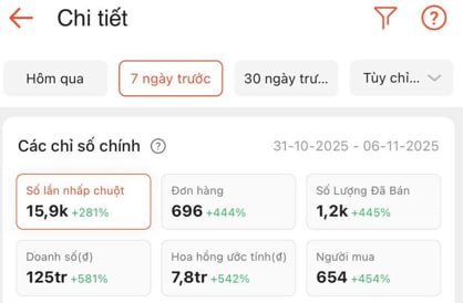 Kết quả học viên: 696 đơn hàng, doanh số 125tr trong 7 ngày