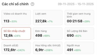 Kết quả học viên: 498 đơn hàng, doanh số 172tr trong 7 ngày